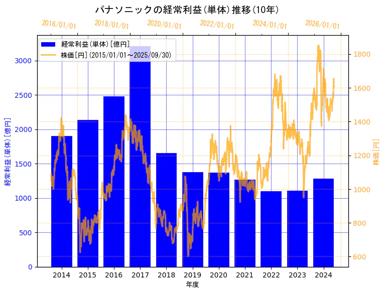 パナソニック ホールディングス株式会社の経常利益(単体)と株価の10年間推移(2軸グラフ)