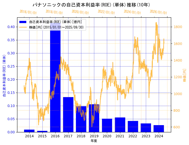 パナソニック ホールディングス株式会社の自己資本利益率(ROE)(単体)と株価の10年間推移(2軸グラフ)