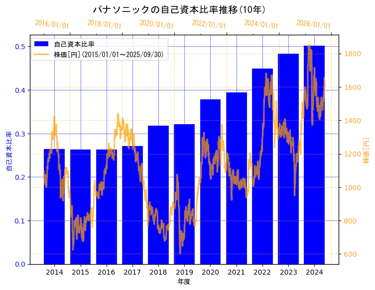 パナソニック ホールディングス株式会社の自己資本比率と株価の10年間推移(2軸グラフ)