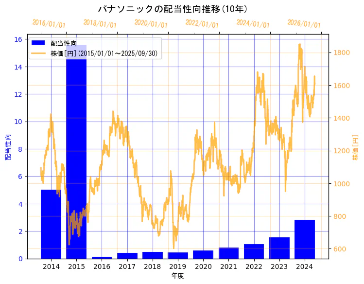 パナソニック ホールディングス株式会社の配当性向と株価の10年間推移(2軸グラフ)