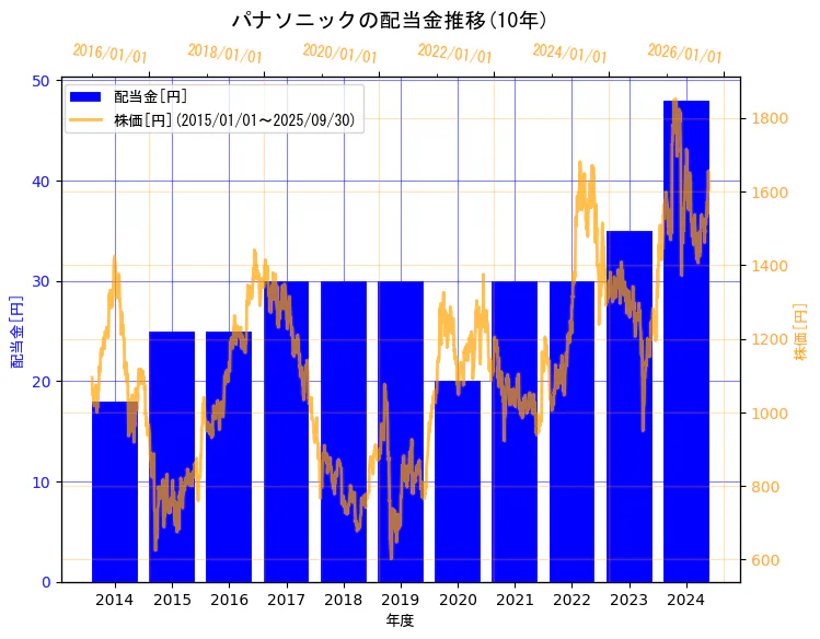 パナソニック ホールディングス株式会社の配当金と株価の10年間推移(2軸グラフ)