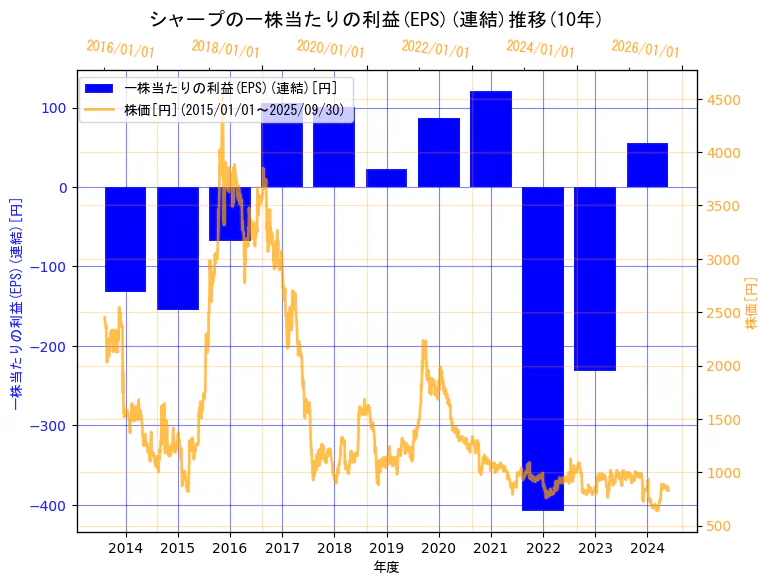 シャープ株式会社の一株当たりの利益(EPS)(連結)と株価の10年間推移(2軸グラフ)