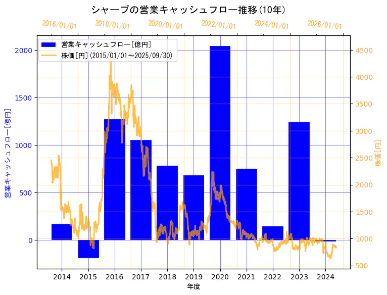 シャープ株式会社の営業キャッシュフローと株価の10年間推移(2軸グラフ)