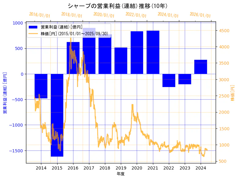 シャープ株式会社の営業利益(連結)と株価の10年間推移(2軸グラフ)