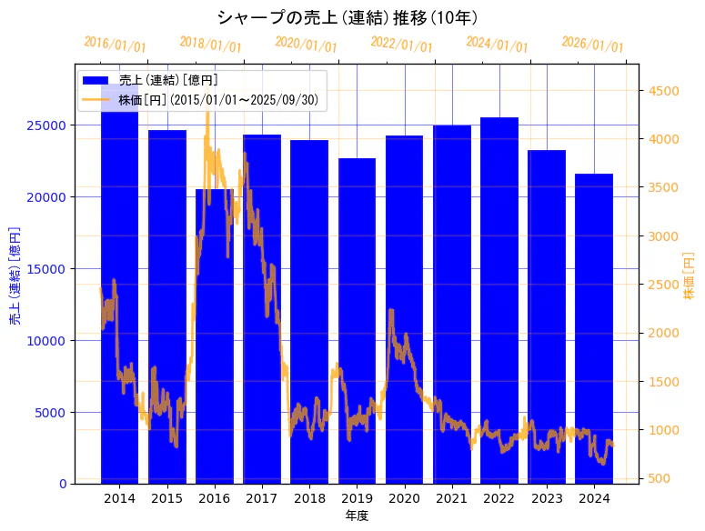 シャープ株式会社の売上(連結)と株価の10年間推移(2軸グラフ)