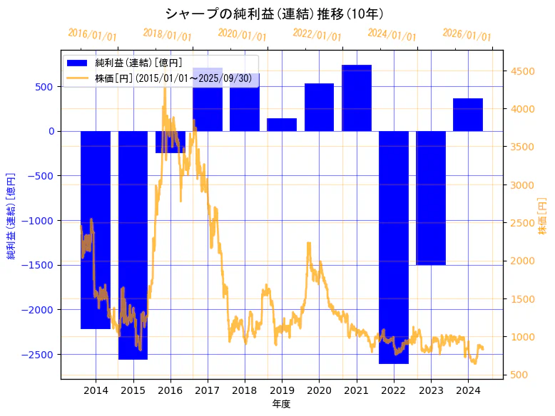 シャープ株式会社の純利益(連結)と株価の10年間推移(2軸グラフ)