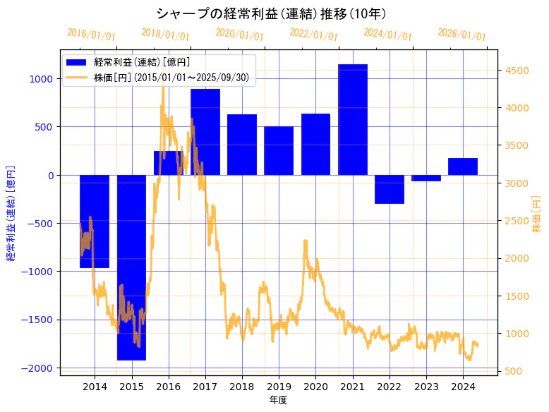 シャープ株式会社の経常利益(連結)と株価の10年間推移(2軸グラフ)