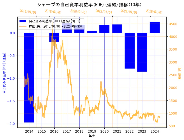 シャープ株式会社の自己資本利益率(ROE)(連結)と株価の10年間推移(2軸グラフ)