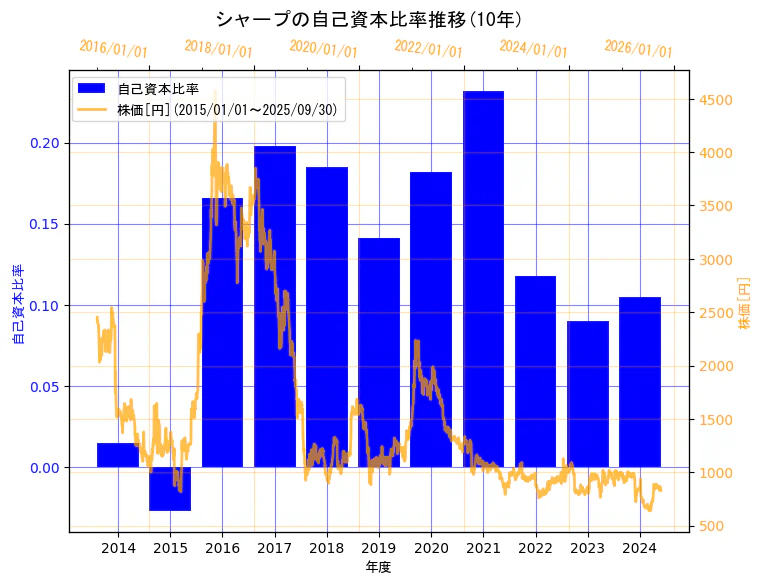 シャープ株式会社の自己資本比率と株価の10年間推移(2軸グラフ)