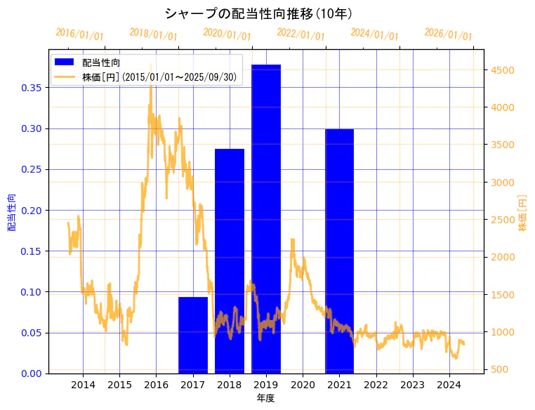 シャープ株式会社の配当性向と株価の10年間推移(2軸グラフ)
