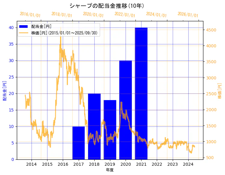 シャープ株式会社の配当金と株価の10年間推移(2軸グラフ)
