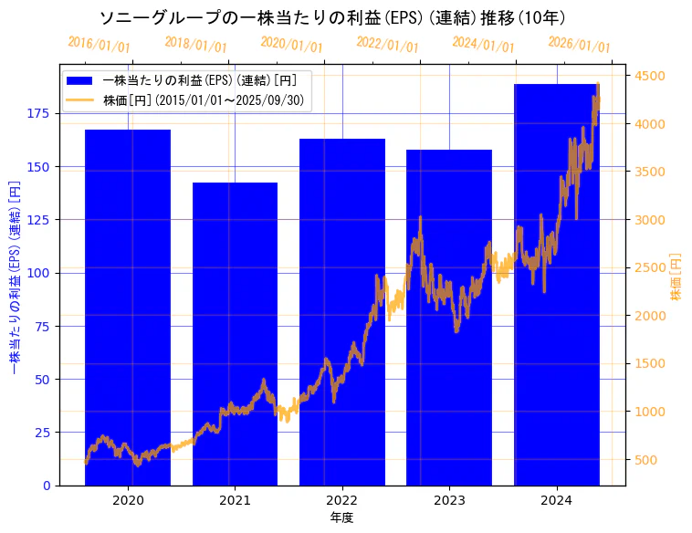 ソニーグループ株式会社の一株当たりの利益(EPS)(連結)と株価の10年間推移(2軸グラフ)