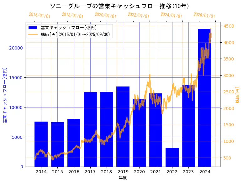 ソニーグループ株式会社の営業キャッシュフローと株価の10年間推移(2軸グラフ)