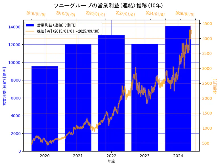 ソニーグループ株式会社の営業利益(連結)と株価の10年間推移(2軸グラフ)