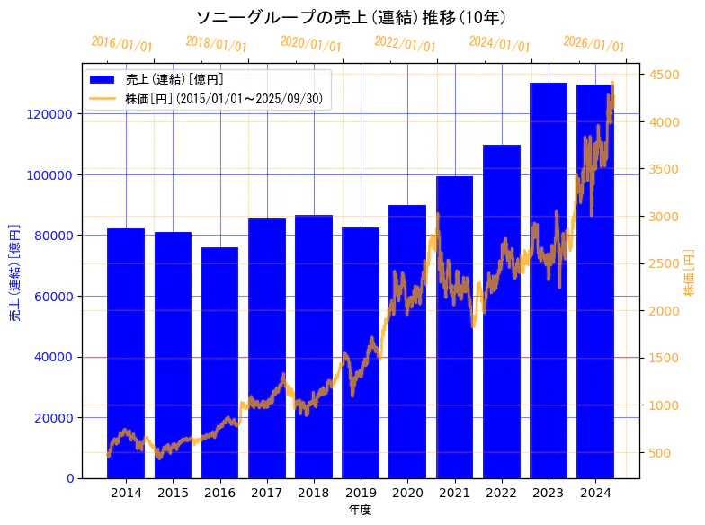 ソニーグループ株式会社の売上(連結)と株価の10年間推移(2軸グラフ)