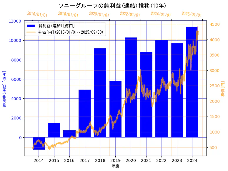 ソニーグループ株式会社の純利益(連結)と株価の10年間推移(2軸グラフ)