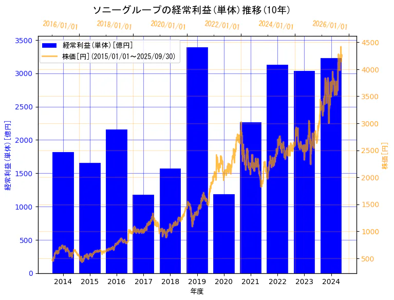 ソニーグループ株式会社の経常利益(単体)と株価の10年間推移(2軸グラフ)