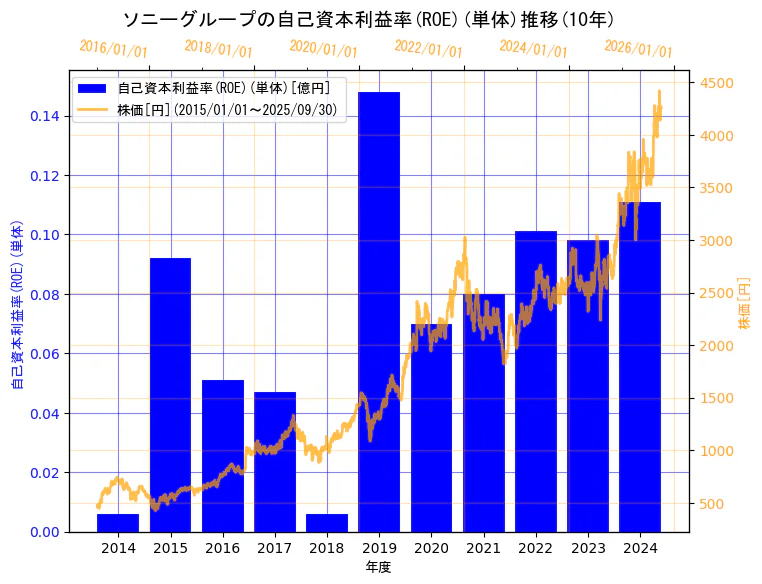 ソニーグループ株式会社の自己資本利益率(ROE)(単体)と株価の10年間推移(2軸グラフ)
