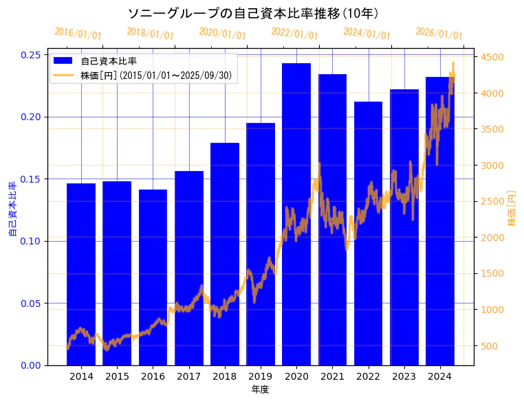 ソニーグループ株式会社の自己資本比率と株価の10年間推移(2軸グラフ)