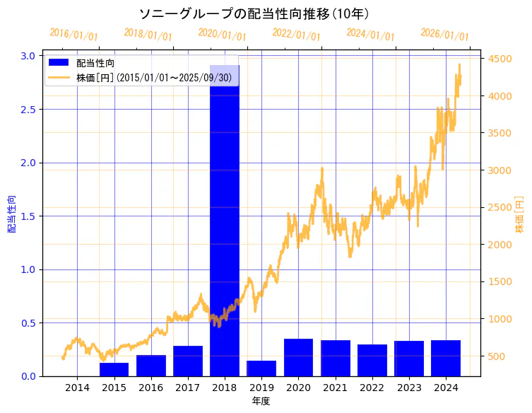 ソニーグループ株式会社の配当性向と株価の10年間推移(2軸グラフ)