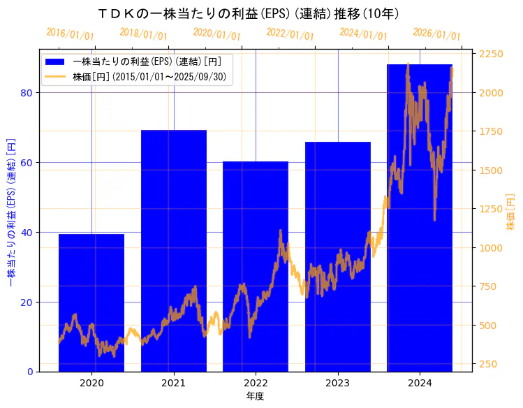 ＴＤＫ株式会社の一株当たりの利益(EPS)(連結)と株価の10年間推移（2軸グラフ）