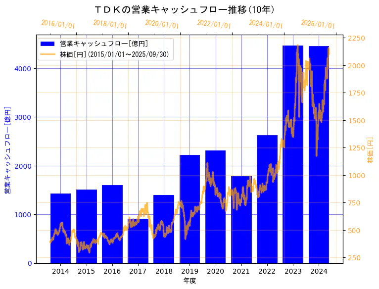 ＴＤＫ株式会社の営業キャッシュフローと株価の10年間推移（2軸グラフ）
