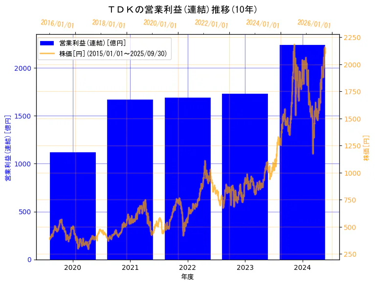 ＴＤＫ株式会社の営業利益(連結)と株価の10年間推移（2軸グラフ）
