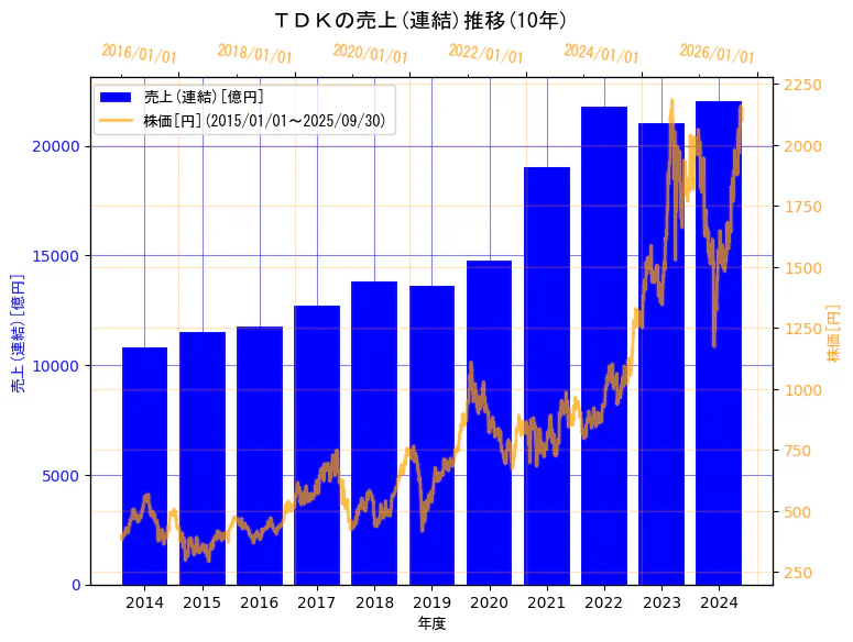 ＴＤＫ株式会社の売上(連結)と株価の10年間推移（2軸グラフ）