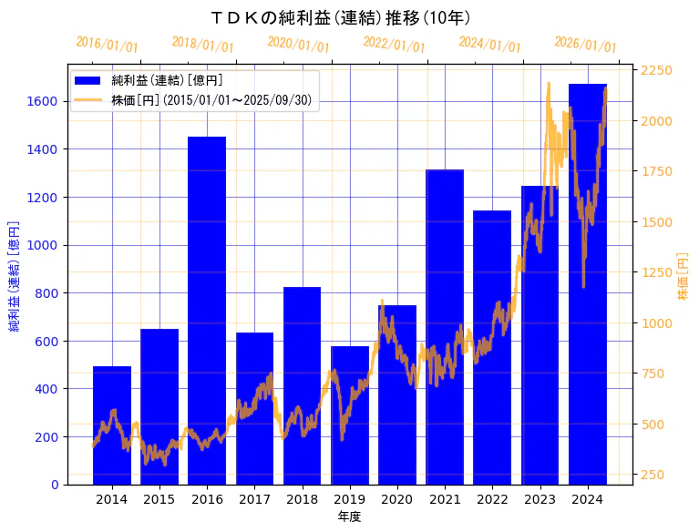 ＴＤＫ株式会社の純利益(連結)と株価の10年間推移（2軸グラフ）