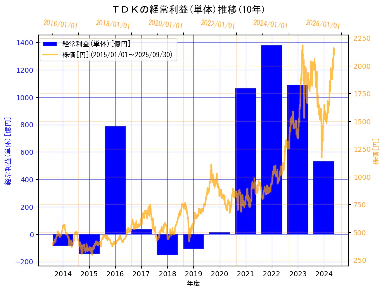 ＴＤＫ株式会社の経常利益(単体)と株価の10年間推移（2軸グラフ）