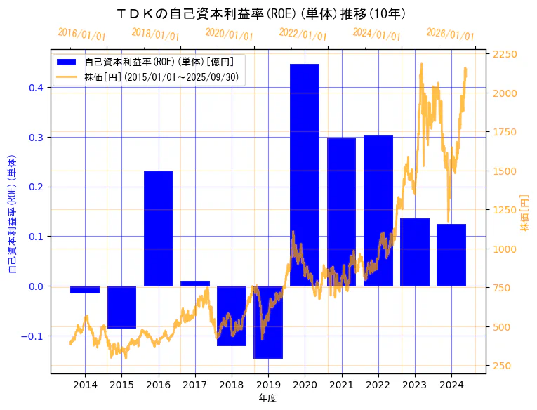 ＴＤＫ株式会社の自己資本利益率(ROE)(単体)と株価の10年間推移（2軸グラフ）