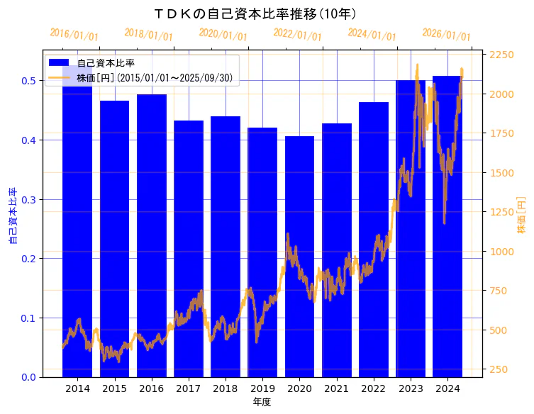 ＴＤＫ株式会社の自己資本比率と株価の10年間推移（2軸グラフ）