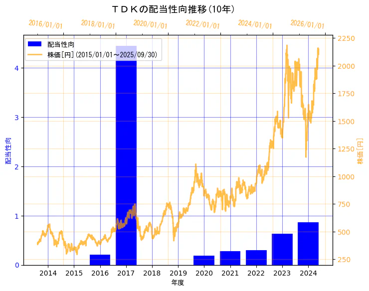 ＴＤＫ株式会社の配当性向と株価の10年間推移（2軸グラフ）
