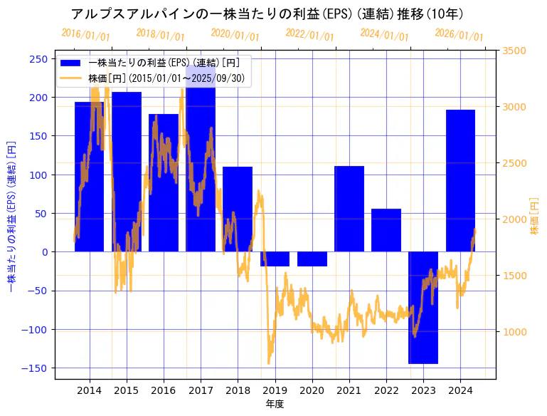 アルプスアルパイン株式会社の一株当たりの利益(EPS)(連結)と株価の10年間推移(2軸グラフ)