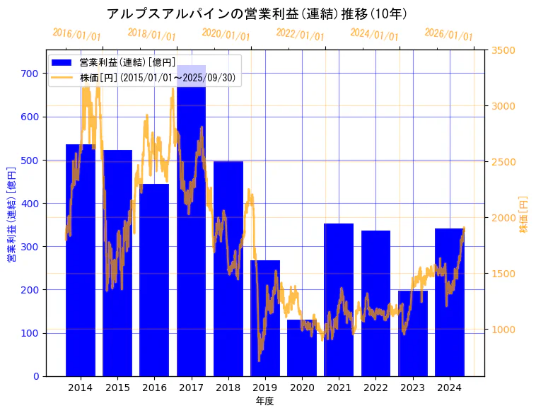 アルプスアルパイン株式会社の営業利益(連結)と株価の10年間推移(2軸グラフ)