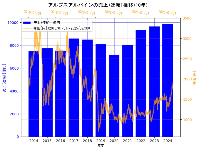 アルプスアルパイン株式会社の売上(連結)と株価の10年間推移(2軸グラフ)