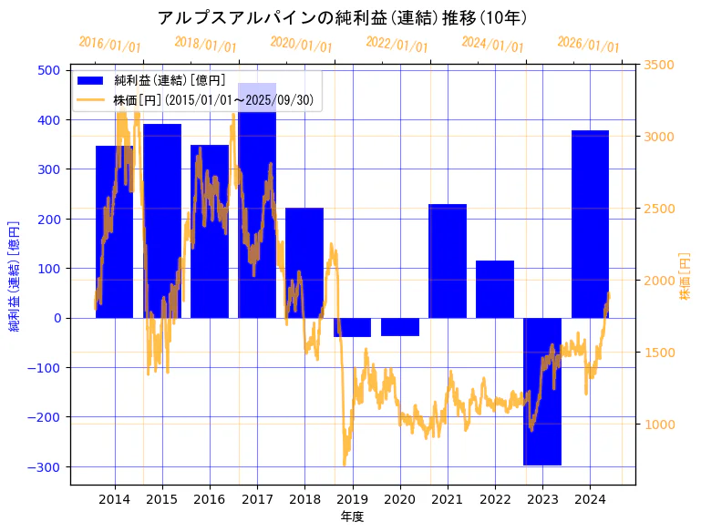 アルプスアルパイン株式会社の純利益(連結)と株価の10年間推移(2軸グラフ)