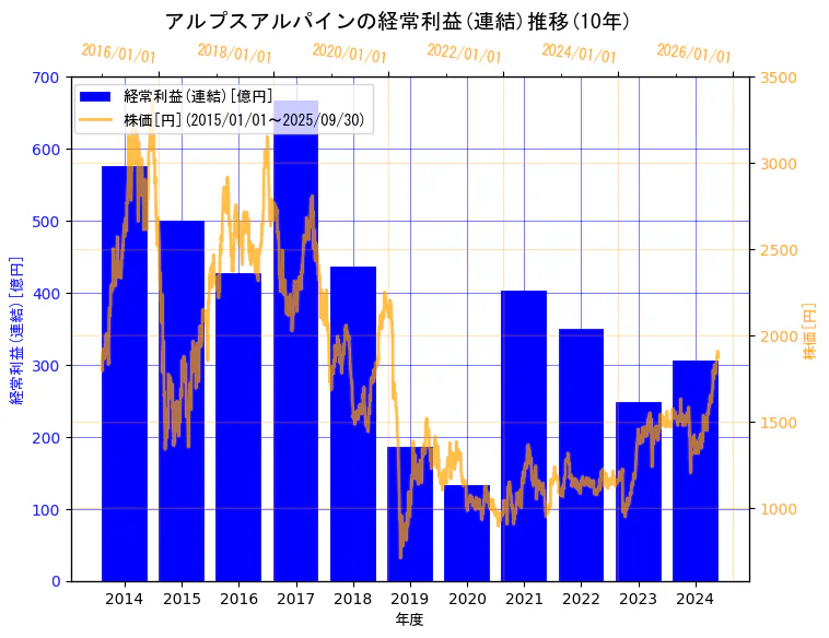 アルプスアルパイン株式会社の経常利益(連結)と株価の10年間推移(2軸グラフ)