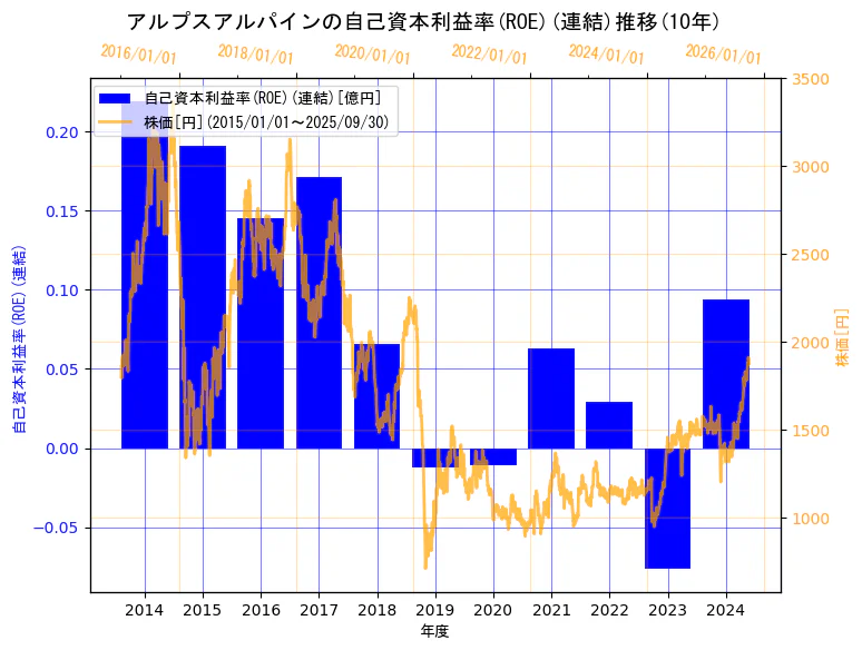 アルプスアルパイン株式会社の自己資本利益率(ROE)(連結)と株価の10年間推移(2軸グラフ)