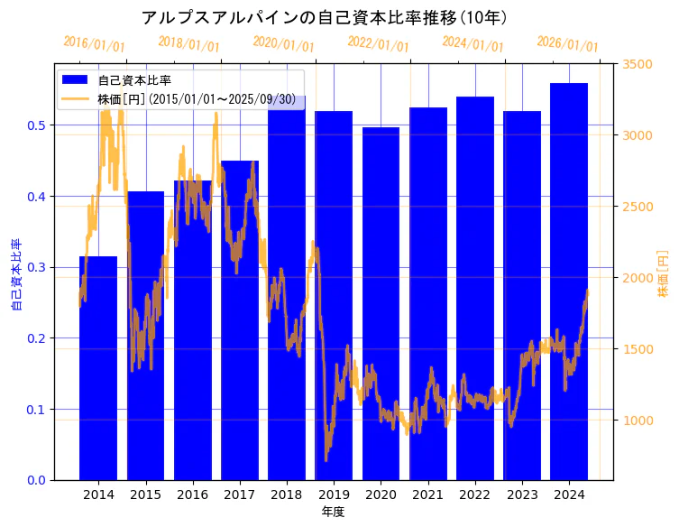 アルプスアルパイン株式会社の自己資本比率と株価の10年間推移(2軸グラフ)