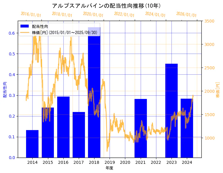 アルプスアルパイン株式会社の配当性向と株価の10年間推移(2軸グラフ)