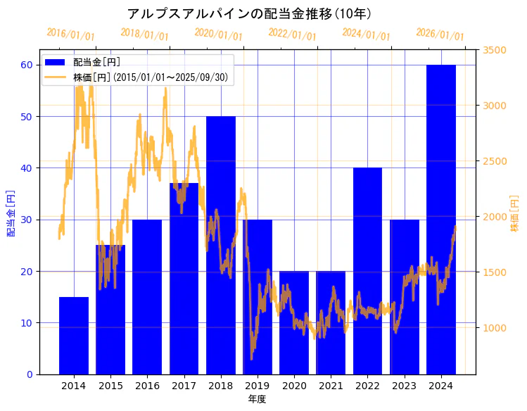 アルプスアルパイン株式会社の配当金と株価の10年間推移(2軸グラフ)