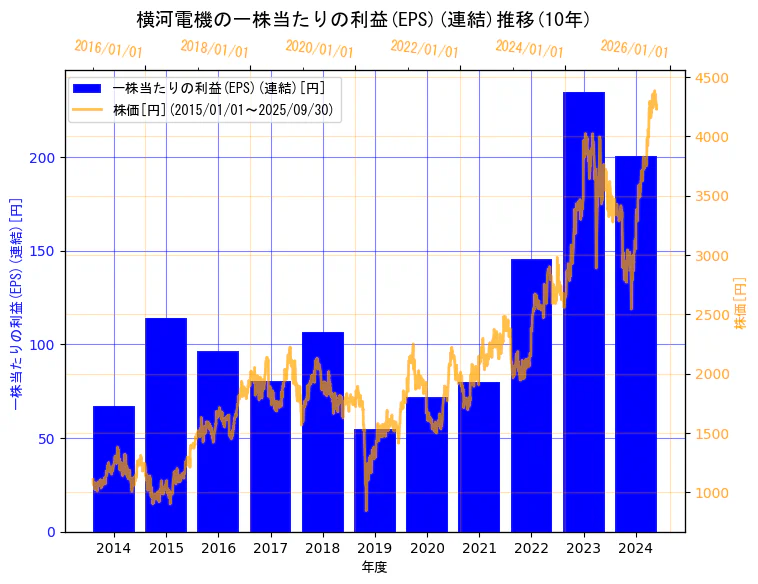 横河電機株式会社の一株当たりの利益(EPS)(連結)と株価の10年間推移(2軸グラフ)