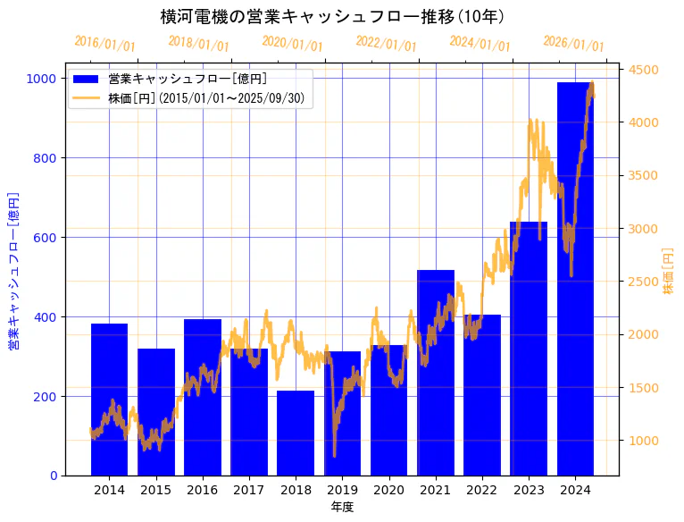 横河電機株式会社の営業キャッシュフローと株価の10年間推移(2軸グラフ)