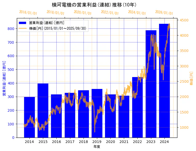 横河電機株式会社の営業利益(連結)と株価の10年間推移(2軸グラフ)