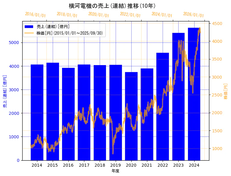 横河電機株式会社の売上(連結)と株価の10年間推移(2軸グラフ)
