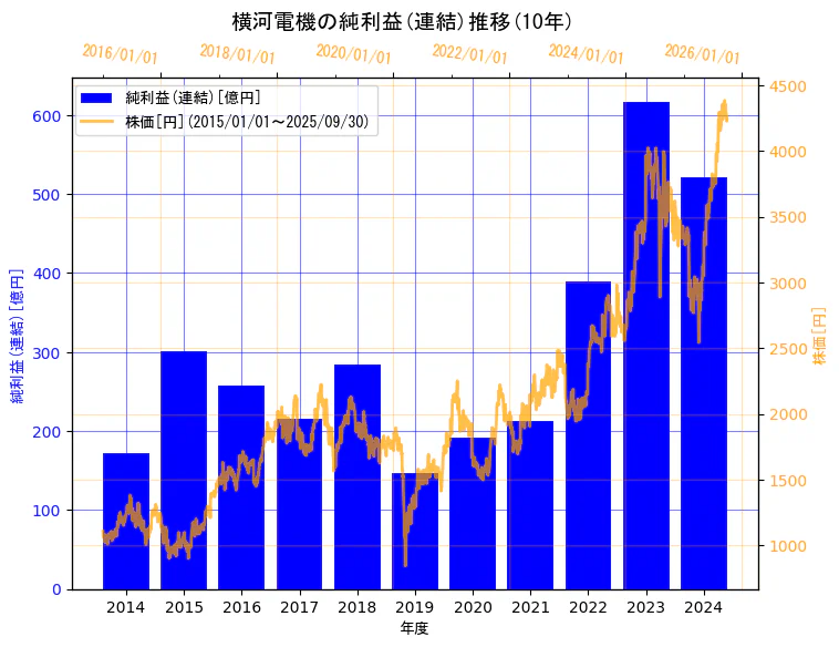 横河電機株式会社の純利益(連結)と株価の10年間推移(2軸グラフ)