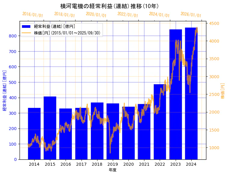 横河電機株式会社の経常利益(連結)と株価の10年間推移(2軸グラフ)