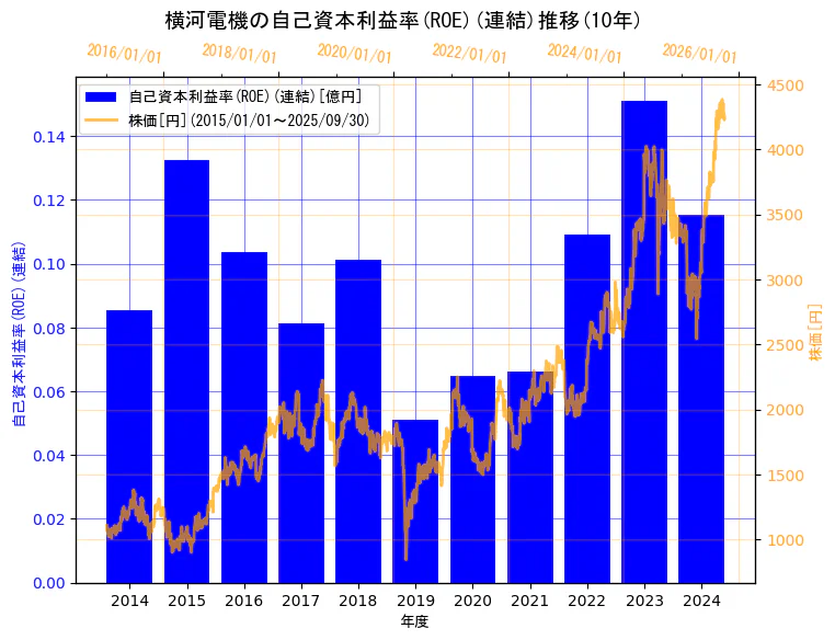 横河電機株式会社の自己資本利益率(ROE)(連結)と株価の10年間推移(2軸グラフ)