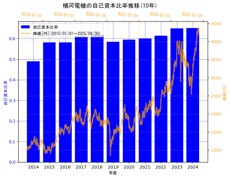 横河電機株式会社の自己資本比率と株価の10年間推移(2軸グラフ)